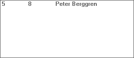 Pro Street Bike 1 Robert Nilsson 8,346 270,5 4 Håkan Karlsson 8,453 280,5 2 Mathias Bohlin 8,361 274,5 3 Håkan Genberg 8,422 275,4 77