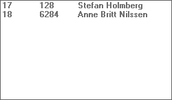 1 Niclas Andersson 4,485 220,8 16 Jan Egil Kvalvik 6,149 221,0 8 Håkan Persson 5,029 256,8 9 Michael Joneskog 5,069 263,3 4 Rimbert Vahlström 4,762 274,7 13 Johan Westberg 5,611 243,6 5 Per Granqvist