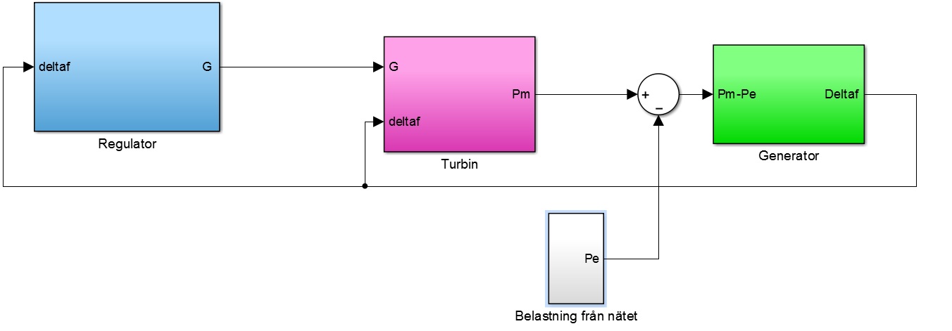 5.2 Vattenkraftmodeller 5 STEG 1 Figur 3: Generell modell över en kraftstation i ett SMIB system uppbyggt i Simulink 5.2.1 Regulatormodell -Vattenfall Hydro Turbine Governor (VGO) VGO är Vattenfalls egna regulator som används i deras bentliga vattenkraftstationer i Sverige.