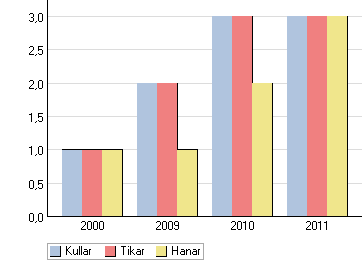 3 Djur använda i avel 2000 2009 2010 2011 Totalt Kullar 1 2 3 3 9 Tikar 1 2 3 3 5 Hanar 1 1 2 3 4