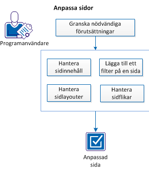 Anpassa sidor Följande diagram beskriver hur en programanvändare anpassar sidor: 1. Gå igenom förutsättningarna (på sidan 34) 2. Hantera sidinnehåll (på sidan 35) 3.