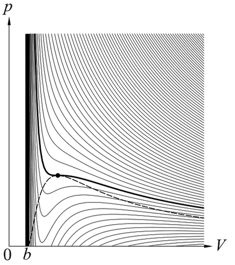 Maxwells konstruktion Vi delar Van der Waals ekvation med substansmängden n och skriver den som p = p (V ) Vi kan rita ut isotermer i ett pv diagram Uppåt till höger ökar temperaturen Den tjocka