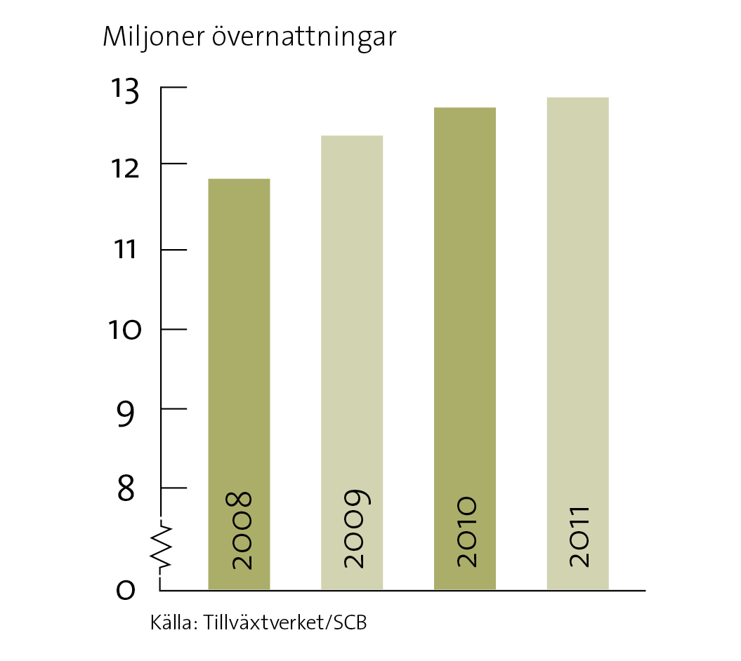 Övernattningar från utlandet På hotell, stugbyar,