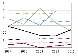 Slutbetyg per ämne årskurs 9, läsåret 10/11 som andraspråk, betygsandelar (%), flickor som andraspråk, betygsandelar (%), pojkar Teckenspråk,