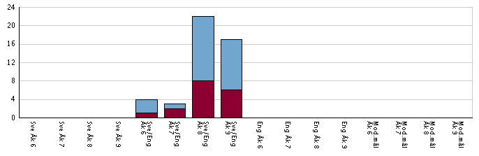 Moderna språk läsåret 10/11 Nedan redovisas antalet och andelen som läser moderna språk som språkval uppdelat efter språk Observera att en elev kan läsa mer än ett språk Uppgifterna är insamlade 15