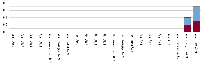 Moderna språk läsåret 10/11 Andel (%) som läser alternativ till moderna språk (svenska, svenska/engelska, engelska, modersmål) som läser alternativ till