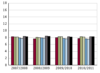 Lärare läsåret 10/11 Nedanstående tabell redovisar personalstatistik de senaste fyra åren för skolan med snittet i kommunen och rikssnittet som jämförelse Uppgifterna är insamlade 15 okt och avser