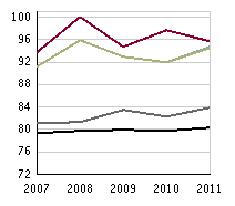 Slutbetyg årskurs 9, läsåret 10/11 Nedan presenteras grafer som visar genomsnittligt meritvärde för den valda skolan, Andel som var behöriga till gymnasieskolans nationella program och andel som