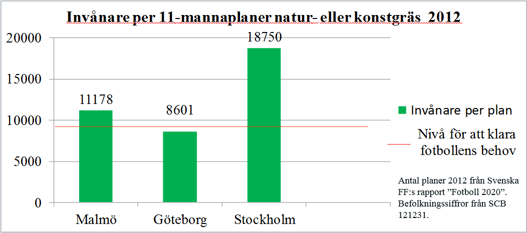 Nuläge Fotboll Bristen på konstgräsplaner i Stockholms Stad är betydande. En jämförelse av antalet 11-planer med Göteborg och Malmö visar allvaret med tydlighet.