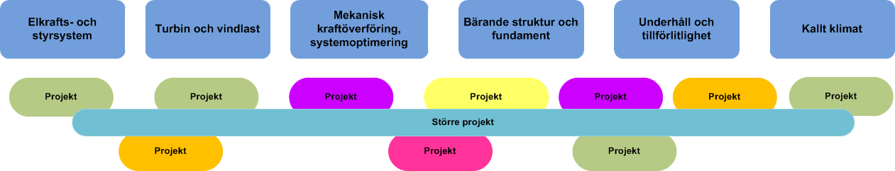 Temagrupper Ola Carlson Lars Davidsson Viktor Berbyuk