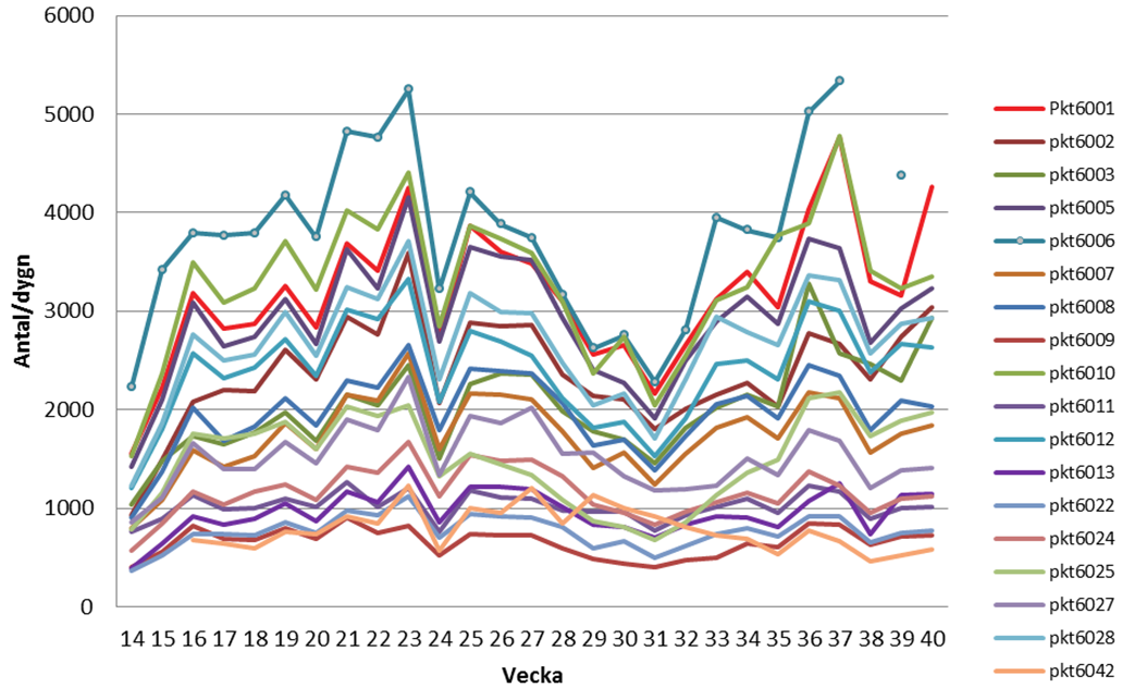 Figur 21 Vardagsdygnsmedelvärden för cykelflödet i Göteborg, per mätplats och vecka för kvartal 2 och 3, år 2010.