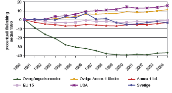 Figur 6.1 Utsläpp av växthusgaser 1990 2004 (källa: UNFCCC och bearbetning av Naturvårdsverket/Energimyndigheten).