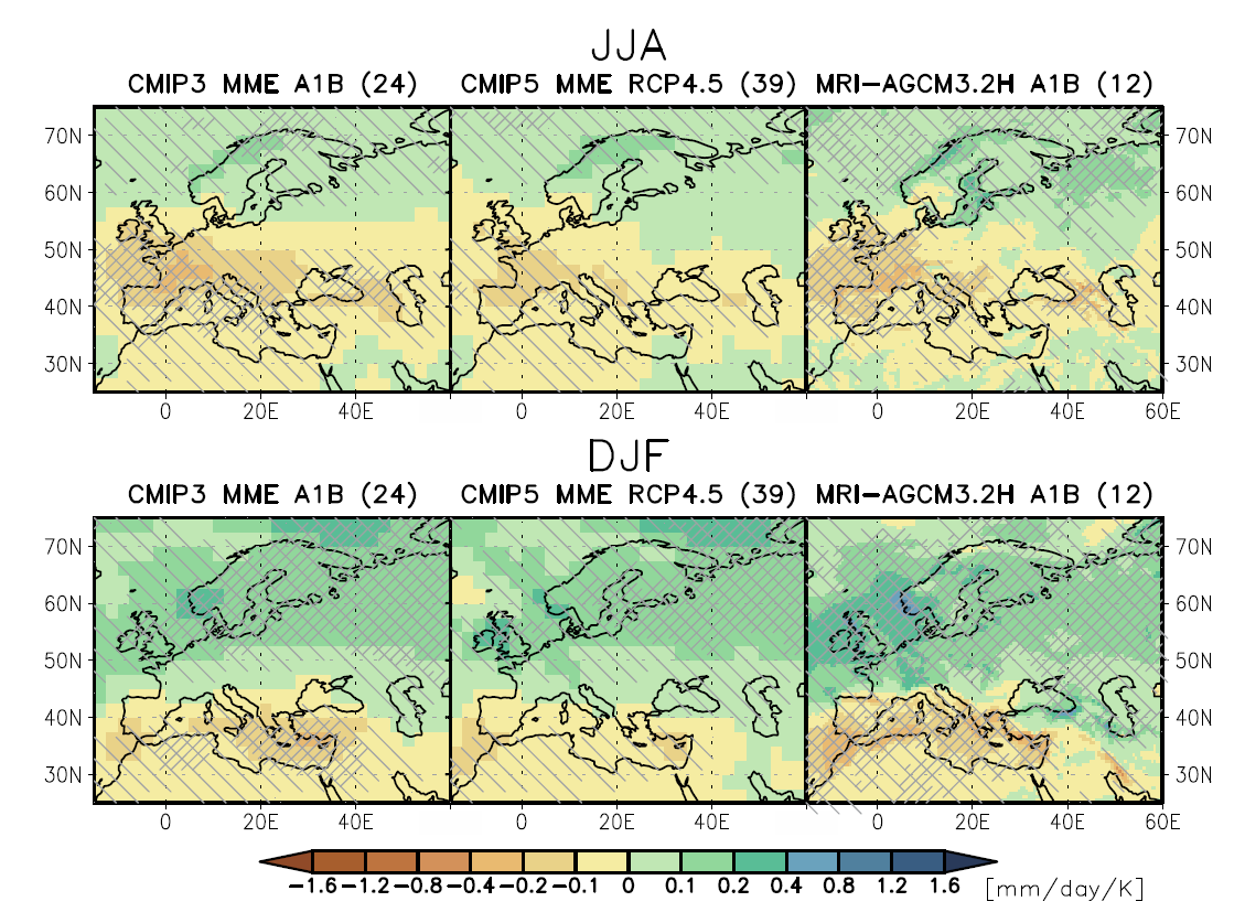 regionala klimatscenarier har publicerats för Europa efter AR5 (t.ex. Vautard et al., 2013). Även de regionala scenarierna bekräftar och stärker mycket av tidigare resultat. T.ex. bidrar den högre upplösningen i modellerna till att de bättre representerar dygnsnederbörd.