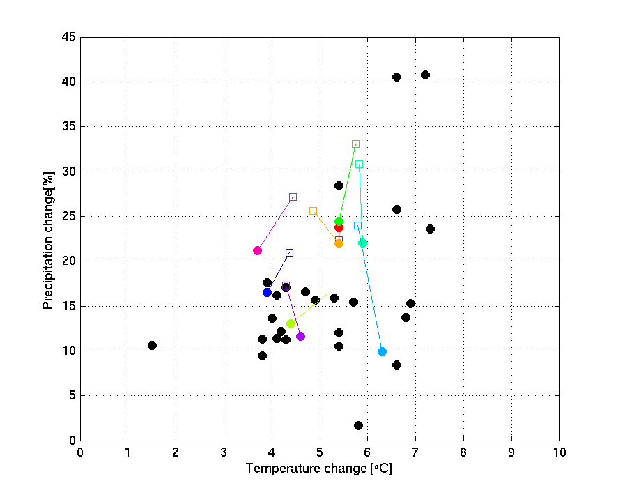 Figur 8. Simulerad förändring i årsmedeltemperatur och nederbörd för Sverige i olika generationer av regionala klimatscenarier från Rossby Centre.