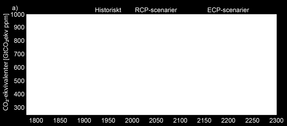 miljarder ton koldioxid kan användas under perioden 2012-2100. Detta kan jämföras med de cirka 3 000 miljarder ton koldioxid som finns kvar i marken världen över 22.