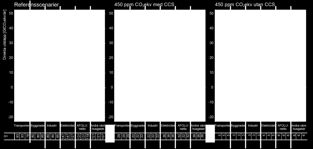 6.1 Sammanfattning av åtgärder för att begränsa temperaturförändringen till under 2 o C Förutom IPCC:s utvärderingar har även IEA tagit fram scenarier över omställningar av energisystemet och