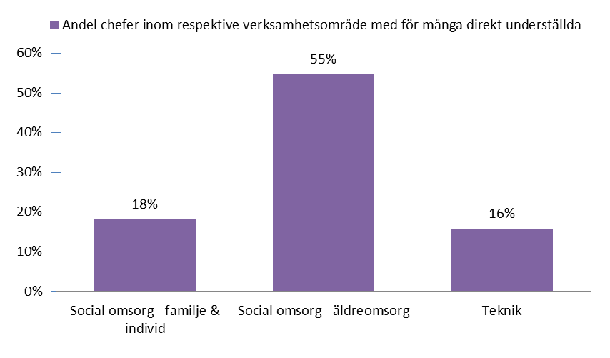 Rimligt antal direkt underställda, chefens egen bedömning Fråga: Anser du att du har ett rimligt antal direkt underställda medarbetare för att utöva ett bra ledarska?