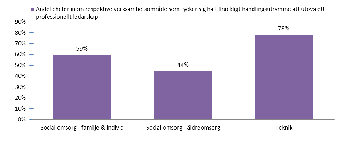 Handlingsutrymme Handlingsutrymme kan ses som de förutsättningar vilka fordras för att kunna leda en verksamhet mot de mål som förväntas uppnås.