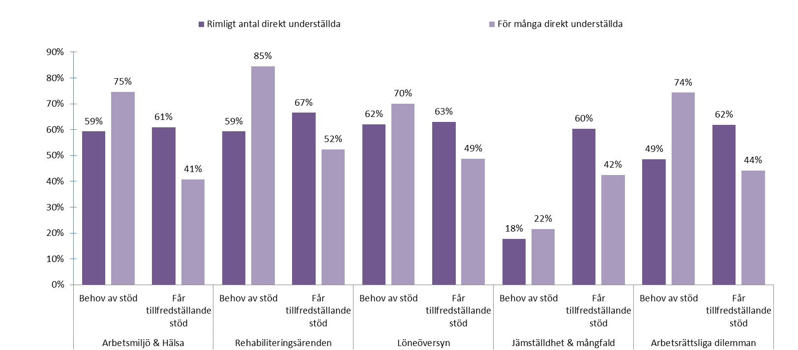 Stöd från HR/personalfunktion Chefer har ett enormt tryck på sig att fokusera på verksamhetens resultat.