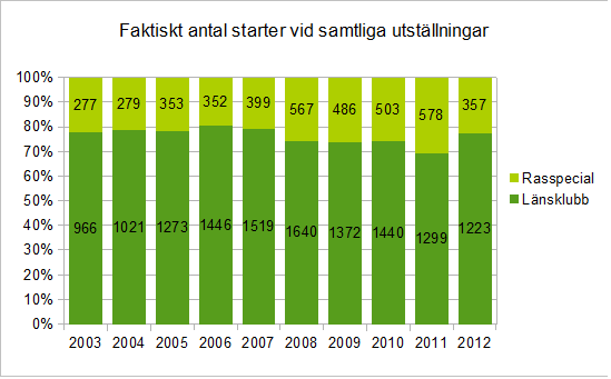 STATISTIK UTSTÄLLNING Diagrammen omfattar enbart deltagande hundar i officiella klasser.
