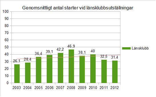 Diagrammet nedan visar det genomsnittliga antalet startande ridgebackar per utställning och år. Under hela tioårsperioden 2003-2012 har 17.