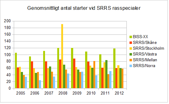 RASSPECIALER Diagrammet nedan visar genomsnittligt antal deltagande ridgebackar per utställning vid SRRS rasspecialer. Under hela tioårsperioden 2003-2012 har 4.