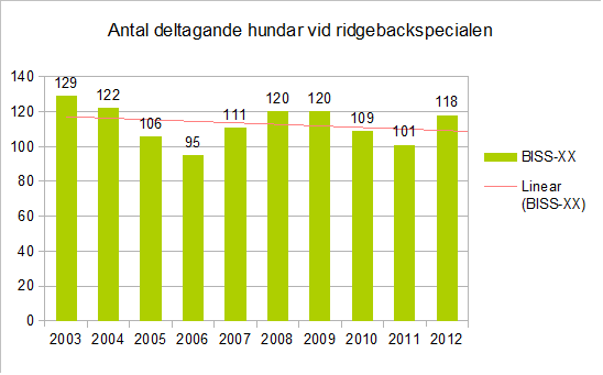 Diagrammet nedan visar hur det faktiska deltagarantalet varit fördelat inom lokalavdelningarna respektive år.