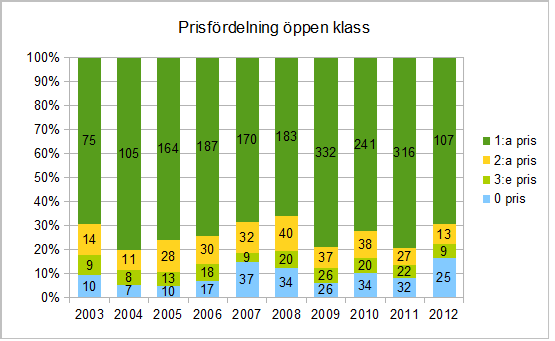 Figur 12: Datakälla SKKs webbtjänst Hunddata (http://kennet.skk.se/hunddata).