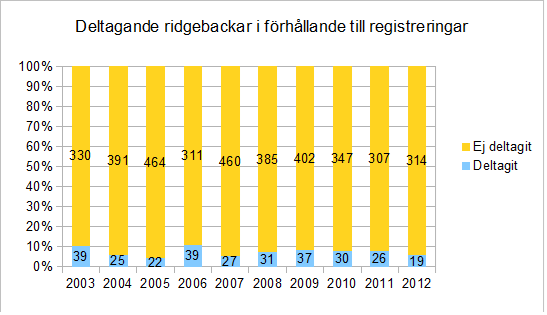 STATISTIK LYDNADSPROV Statistiken omfattar provresultat som finns registrerade hos SKK till och med 2013-02-09. Under 2012 har 19 unika hundar deltagit i lydnadsprov.