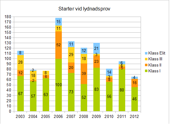 Diagrammet nedan visar antal starter vid lydnadsprov fördelat på respektive lydnadsklass.