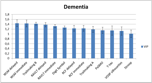 Recovered (N=11) Stationary MCI (N=241) Incipient dementia (N=63) Age 61.8 ± 5.9 63.2 ± 7.6 67.6 ± 7.2 <.001 Gender (M/F) 3/8 105/136 30/33 ns Education 13.9 ± 2.3 12.7 ± 3.6 10.9 ± 3.6.005 MMSE 28.