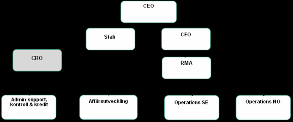 Organisationsstruktur Nedan åskådliggörs Skandiabankens organisationsstruktur. RMA: Risk Management Analysis Sammanfattande beskrivning av verksamheten Skandiabanken har cirka 803.