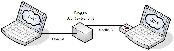 Figur 3 Översikt av arbetsuppgiften För att styra kommunikationen mellan komponenterna behövs en User Control Unit, UCU, som bryggar kommunikationen mellan nätverken.