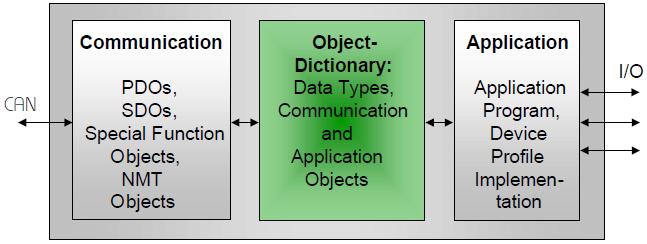 En CANopen-enhet kan beskrivas i tre delar, vilka är kommunikation, objektlistan och applikation, se Figur 14. Utöver detta så behövs en tillståndsmaskin.