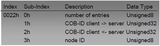 Specifier Figur 24 Segmenterad SDO-överföring vid uppladdning (CAN in Automation CANopen) Meddelandeparametrar för SDO definieras vid index 22h i objektlistan, se Figur 25, som används för att ange