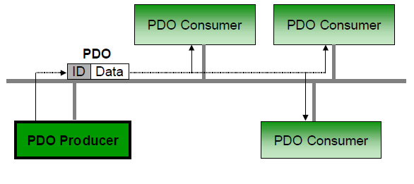 Figur 26 Objektlistans struktur med avseende på SDO (CAN in Automation CANopen) 3.
