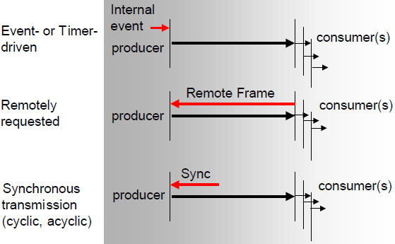 Figur 32 Olika överföringsmetoder (CAN in Automation CANopen) En synkron överföring kan i sin tur delas in i periodisk och operiodisk synkron överföring.