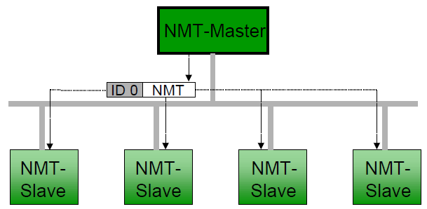 3.3.7 Network Management Protocol, NMT NMT-protokollet fungerar enligt Master/Slave modellen, där en enhet i nätverket fungerar som en NMT-master medan de andra enheterna är NMT-slavar, enligt Figur 36.