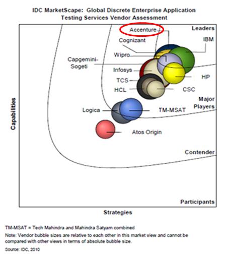 Oberoende analysperspektiv på Accenture Accenture Rankad #1 - Accenture är ledande inom Test enligt oberoende analysföretaget IDC (2010) The range and size of its testing contracts have enabled