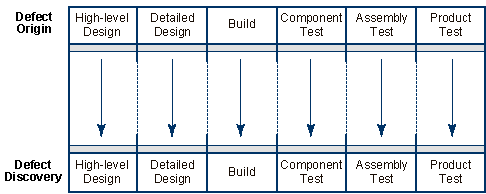 Grundläggande testmetodik Stage containment Defekter identifieras och löses i samma fas som de skapades Dyrare och
