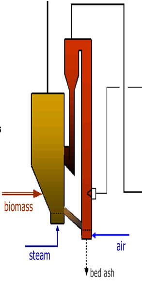 Förgasningskoncept vid olika skalor 10 Gas Fuel Air Updraft fixed bed Downdraft fixed bed Indirect