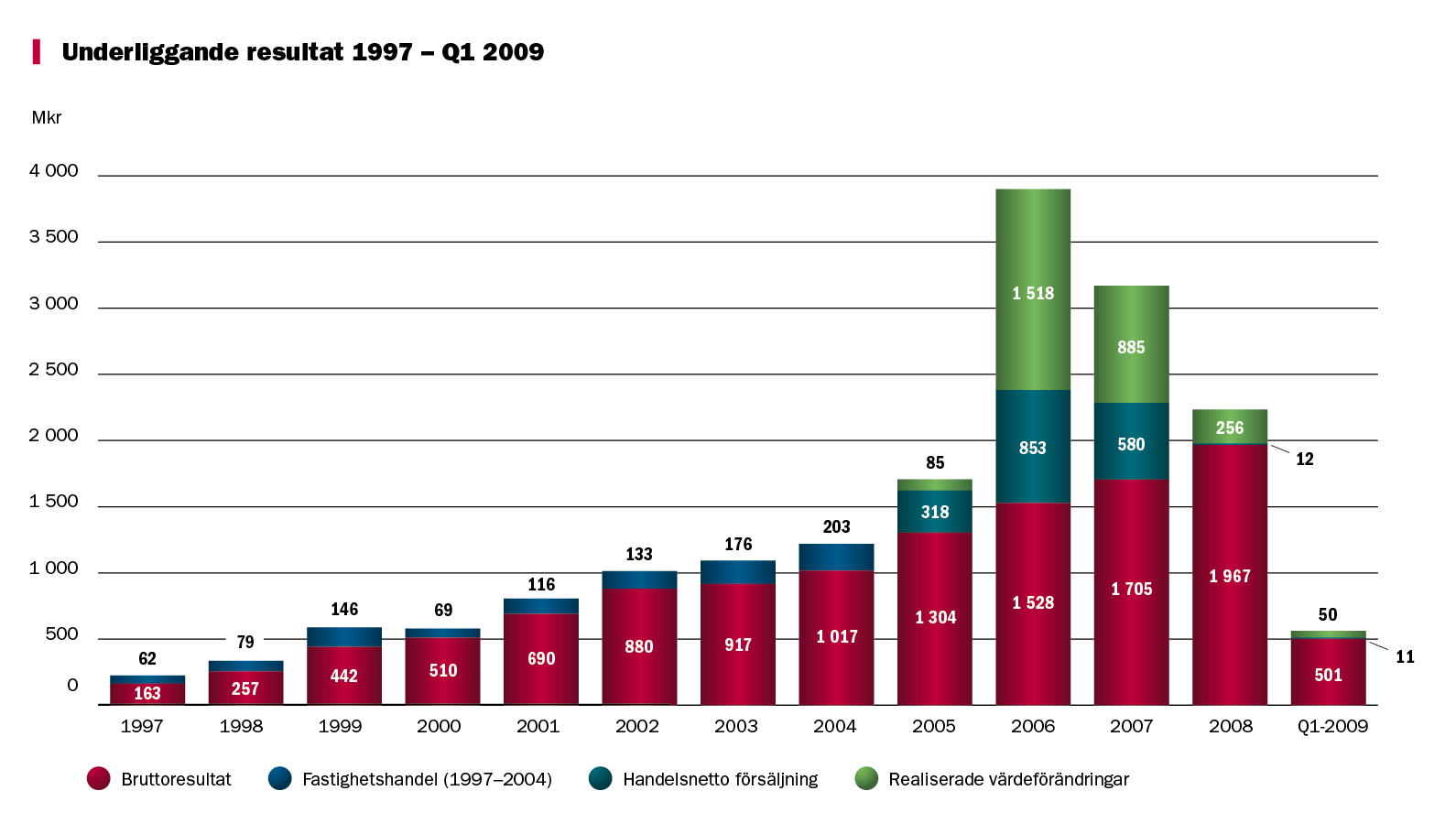 Underliggande resultat 97 09 Fr o m 2005 är resultat från fastighetshandel