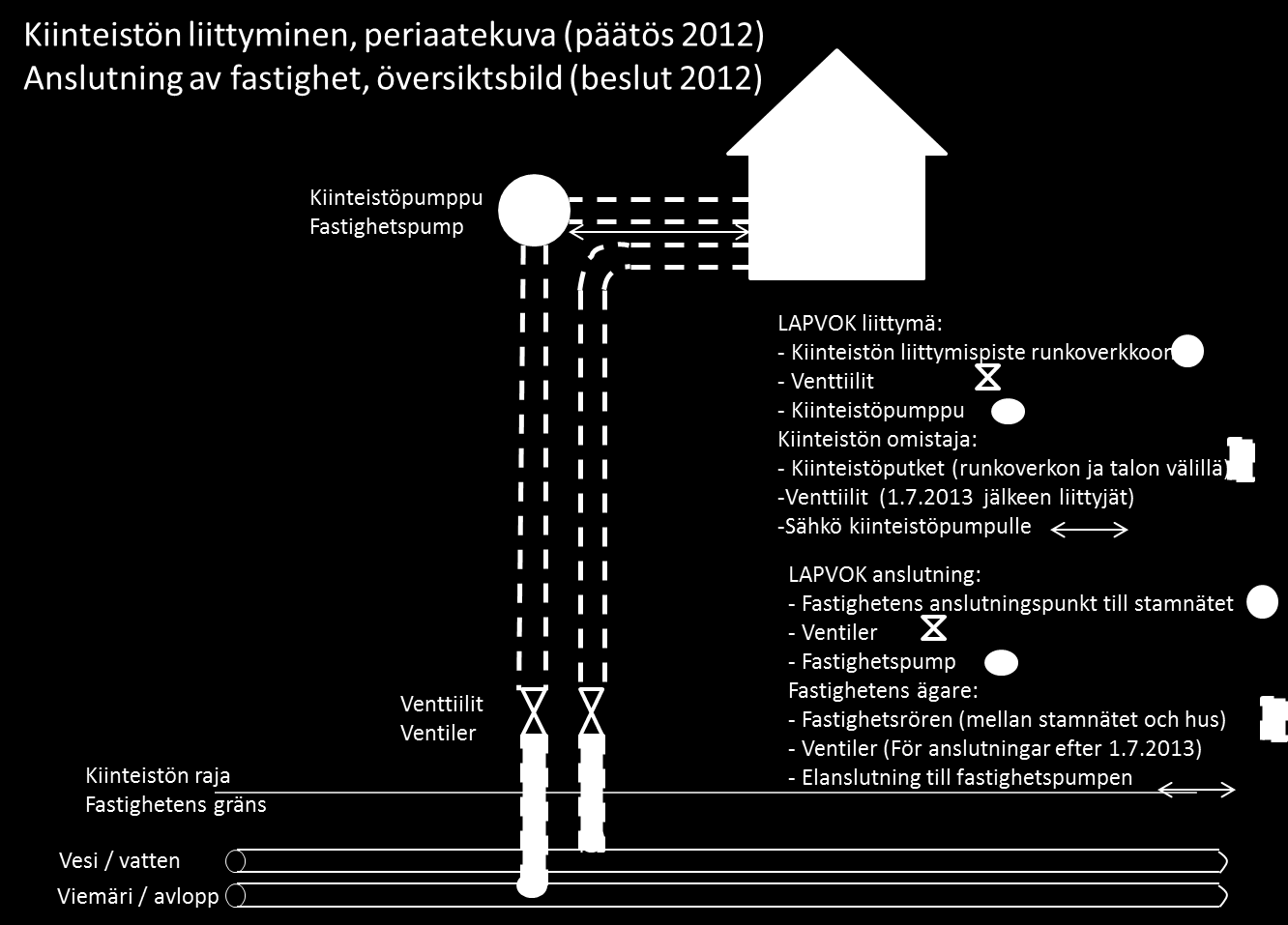 Principbild av anslutningspunkten mellan LAPVOKs nät och