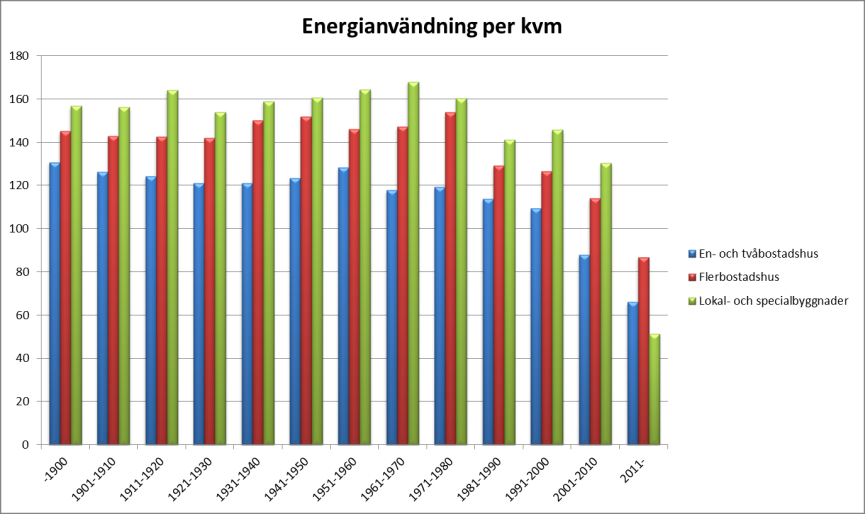 Bilagor (A temp ). Nedbrytning i 10-årsintervall Energideklarationsregistret innehåller så stora datamängder att den medger en nedbrytning i 10-årsintervaller.