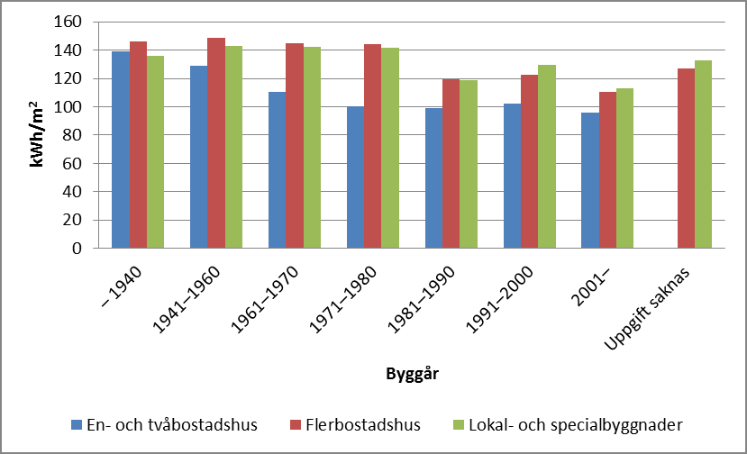 Figur 11 Energiprestanda enligt Energistatistiken för olika hustyper och åldersintervall 2011. Siffrorna gäller köpt energi för uppvärmning och varmvatten.