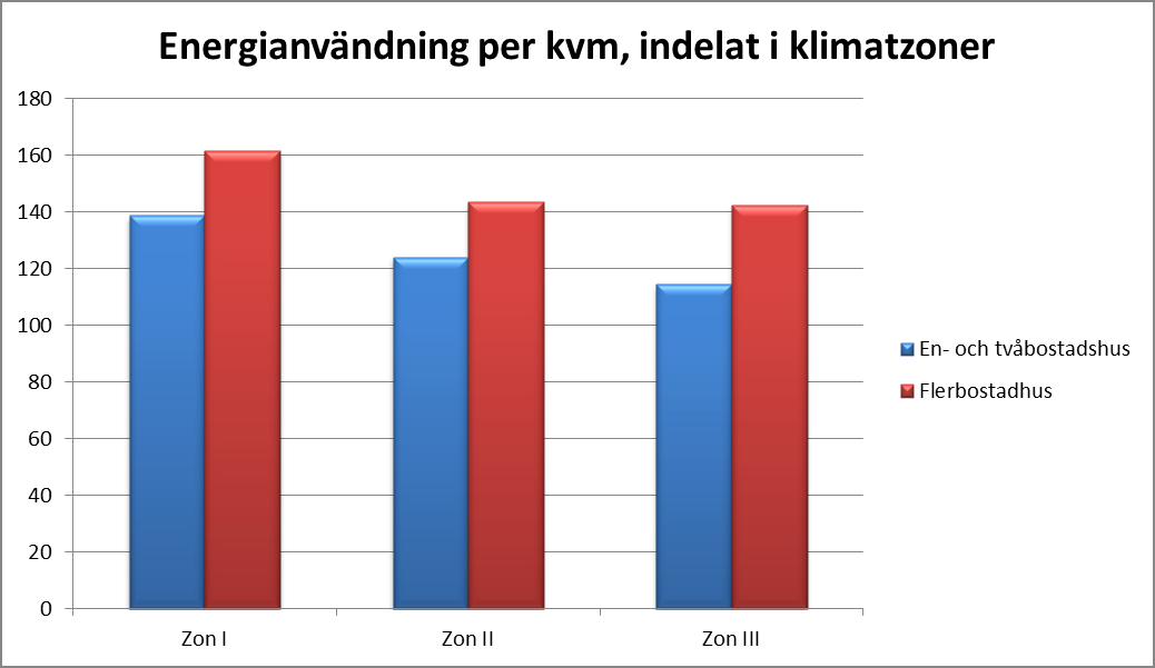 Figur 14 Genomsnittlig energianvändning i kwh/m 2 och år (A temp ), normalårskorrigerade siffror. Källa: Energideklarationsregistret.