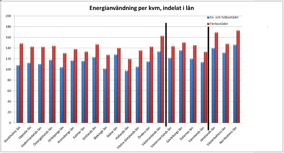 Figur 15. Genomsnittlig energianvändning kwh/m 2 och år (A temp ) Normalårskorrigerade siffror. De vertikala strecken markerar indelningen i klimatzoner enligt BBR, med klimatzon I längst till höger.