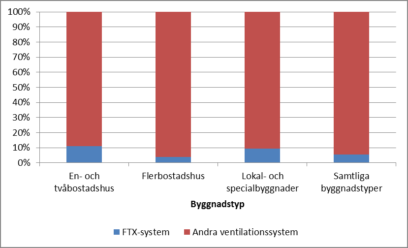 självdrag respektive ventilation med värmeväxling ligger på samma nivå. I 60 procent av de undersökta lokalerna är det inte känt vilken typ av ventilation som finns.