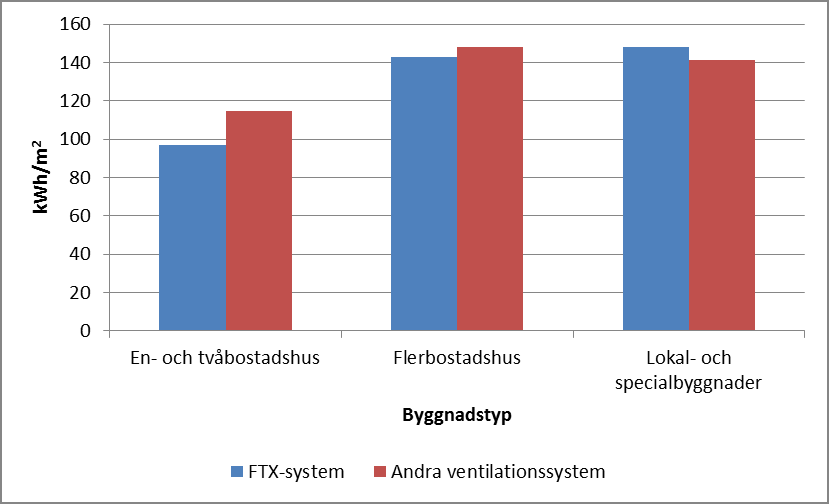 Figur 18Energianvändningen per kvadratmeter i småhus, flerbostadshus och lokaler med respektive utan mekaniskt till- och frånluftsystem med värmeväxlare 2011. Källa: Energistatistiken. 6.