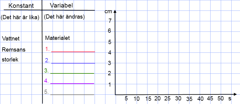 Doppa nedre kanten av varje remsa i vatten, håll remsan stilla och iaktta hur vattnet stiger. Presentera resultatet i ett diagram Använd olika färger i diagrammet för olika material.